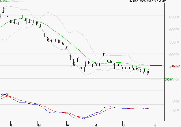 CHRISTIAN DIOR : Sous les résistances, une consolidation est probable