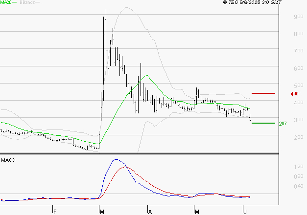EUTELSAT : Sous les résistances, une consolidation est probable