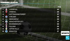 Premier League 19ème journée : Arsenal s'impose à Brentford