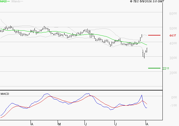 WAVESTONE : Sous les résistances, une consolidation est probable