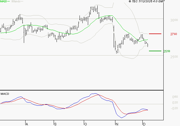 SCOR SE : Attendre un test du support