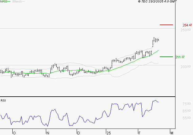 DASSAULT AVIATION : Les résistances sont proches