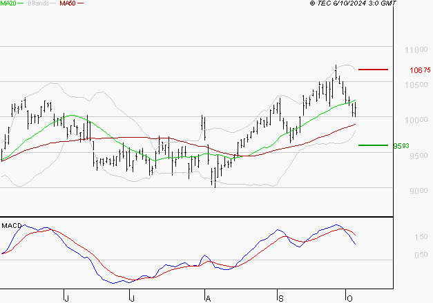 LEGRAND : Une consolidation vers les supports est probable