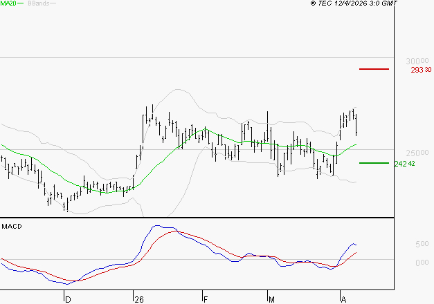 THALES : Les signaux haussiers sont intacts