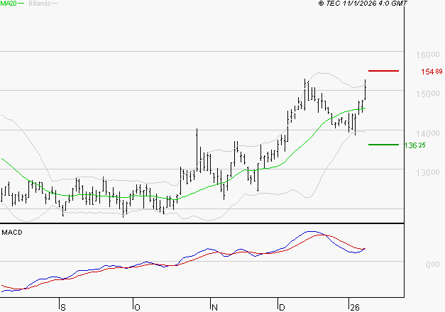 CAPGEMINI : Les signaux haussiers sont intacts