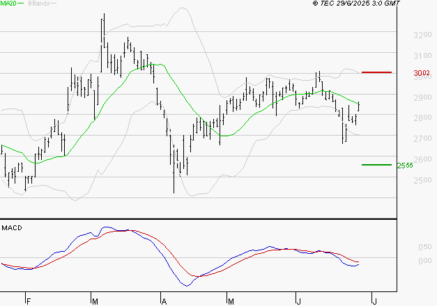 IMERYS : Pas de signe d'amélioration
