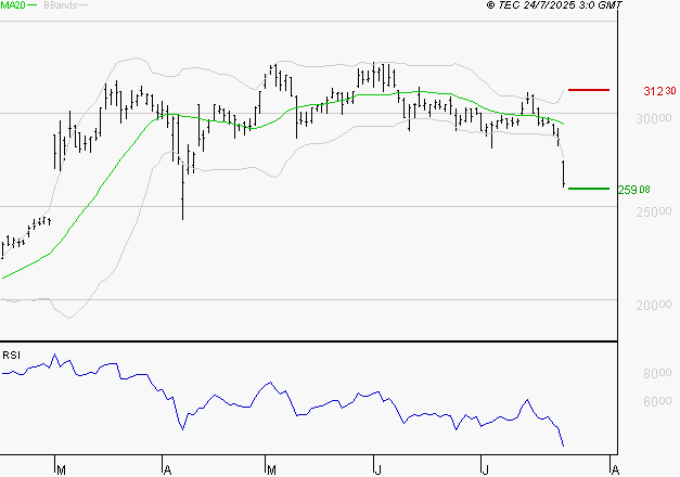 DASSAULT AVIATION : Surveiller le comportement des cours sur les supports
