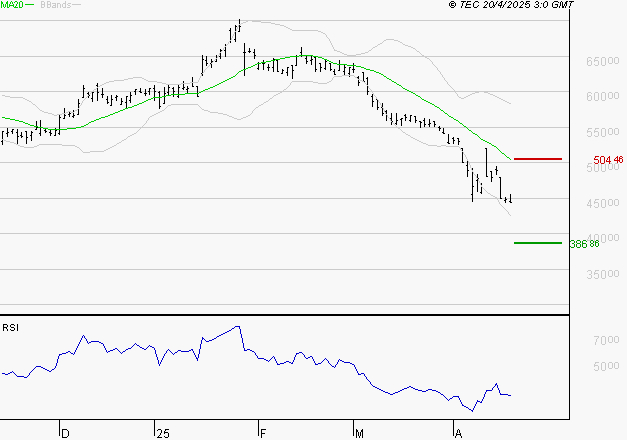 CHRISTIAN DIOR : Surveiller le comportement des cours sur les supports