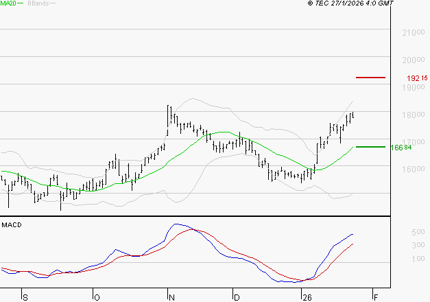 GAZTRANSPORT ET TECHNIGAZ : Les signaux haussiers sont intacts