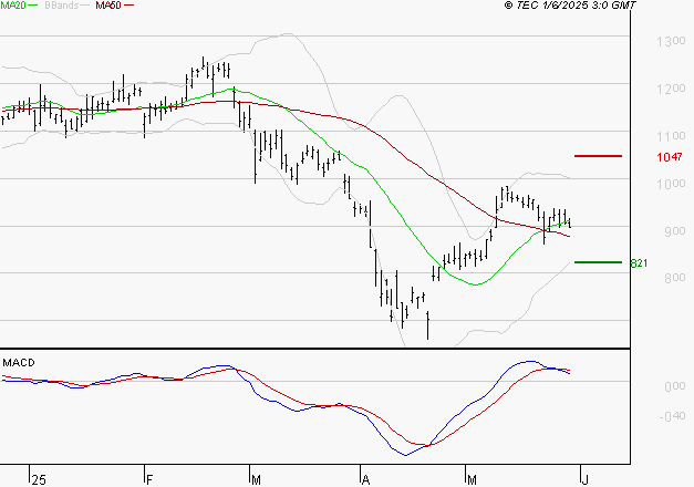 STELLANTIS (Paris) : Une consolidation vers les supports est probable