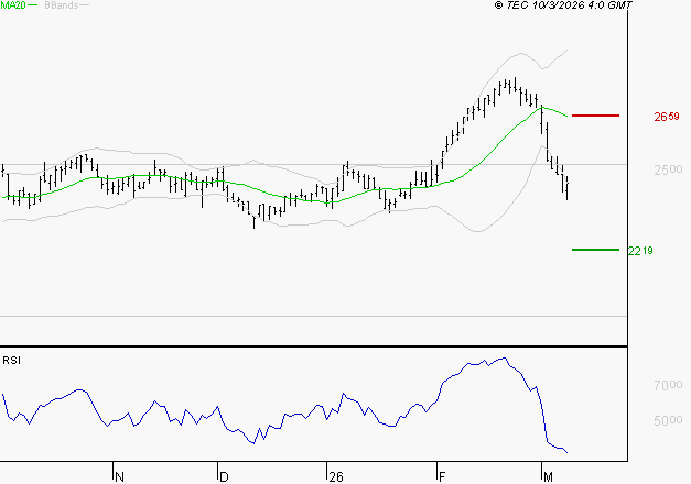 ELIS SA : Baissier mais survendu