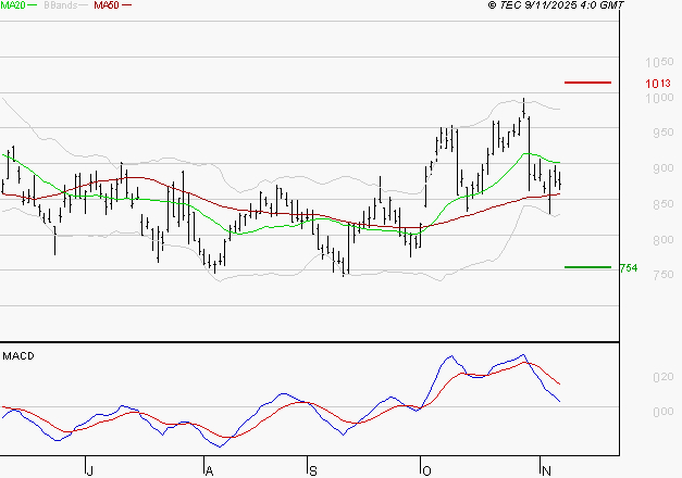STELLANTIS (Milan) : Une consolidation vers les supports est probable