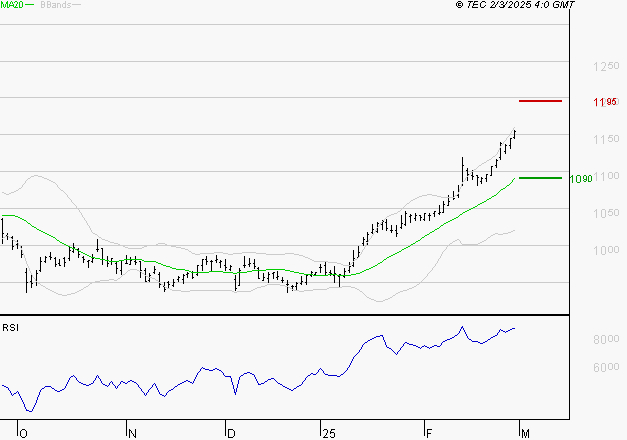 ORANGE : Les résistances sont proches