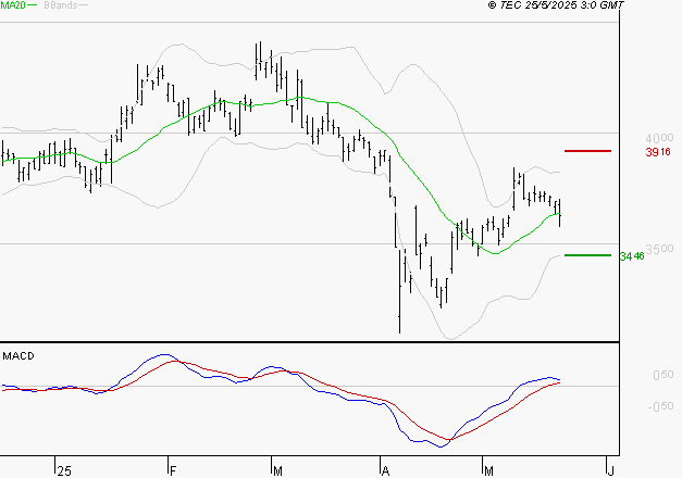 INTERPARFUMS SA : Les cours sont à des niveaux intéressants