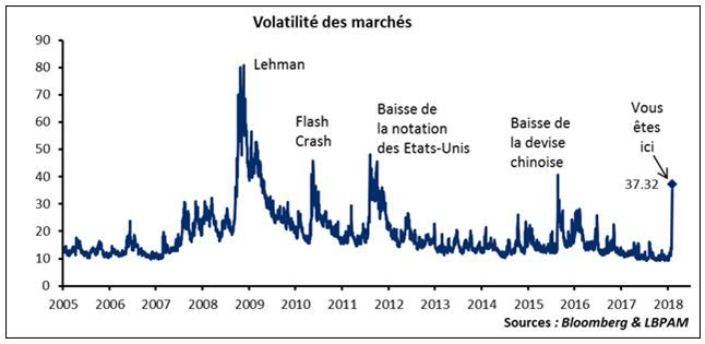 Pour Stéphane Déo de LBPAM, "La stabilité du VIX a amené la constitution de très nombreuses stratégies où les investisseurs vendaient des contrats de volatilité à moyen terme". (crédit : Bloomberg, LBPAM)