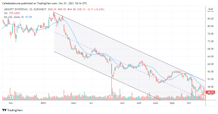 Analyse du graphique de l'action Ubisoft ( Source : Tradingview - )