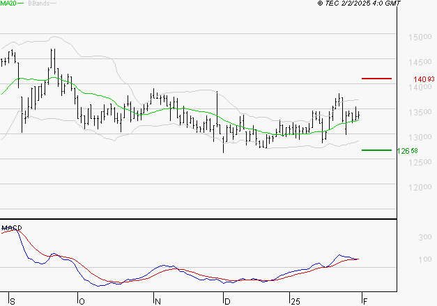 STEF : Les signaux haussiers sont intacts