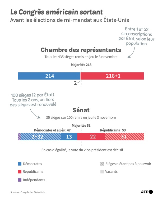 Nombre de sièges des partis Démocrate et Républicain à la Chambre des représentants et au Sénat, avant les élections de mi-mandat du 3 novembre 2026 ( AFP / Valentina BRESCHI )