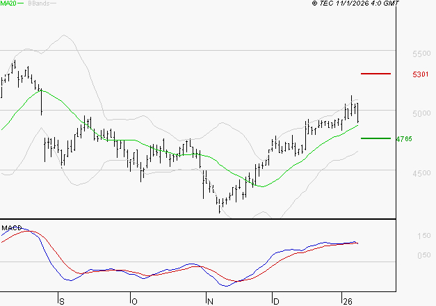 SPIE SA : L'indécision domine