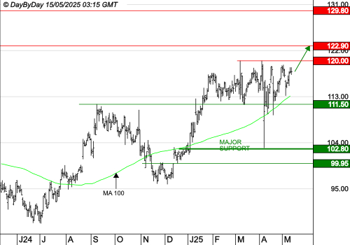 BIOMERIEUX : Le mouvement peut se poursuivre
