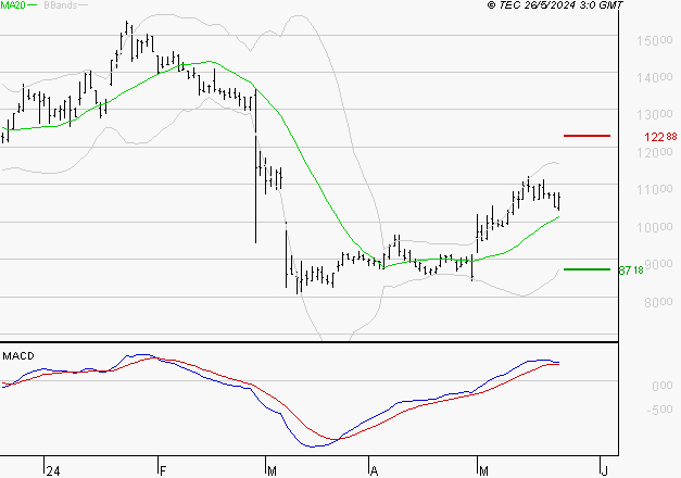 TELEPERFORMANCE : Les signaux haussiers sont intacts