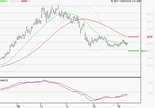 STMICROELECTRONICS : Retour possible sur les supports
