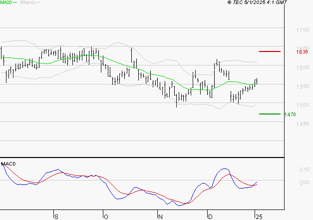 GETLINK : L'analyse ne suggère pas de baisse à moyen terme