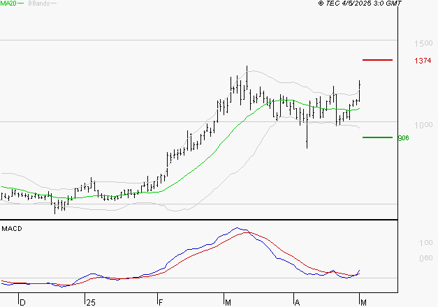 EMEIS : Le mouvement reste haussier