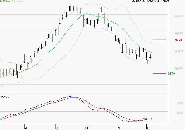 GECINA : Attendre un test du support