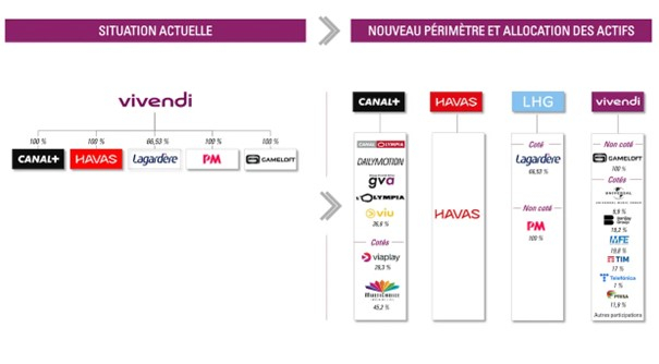 Source : Assemblée Générale Mixte Vivendi – Décembre 2024