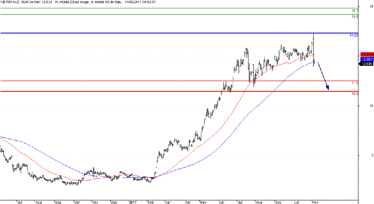 L'analyse technique d'Air France. (© Trading Central)