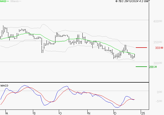 BURELLE : La tendance baissière peut reprendre