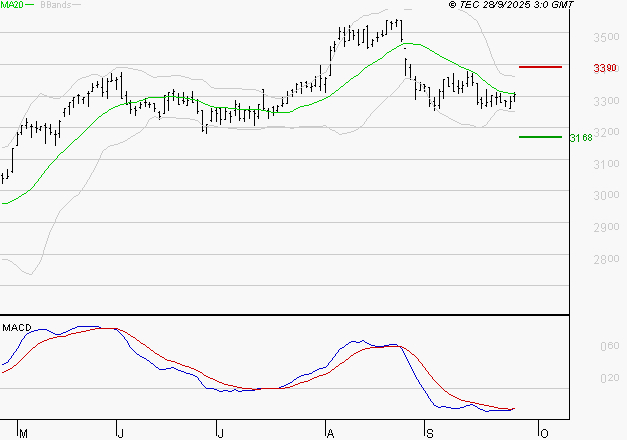 KLEPIERRE : Attendre un test du support