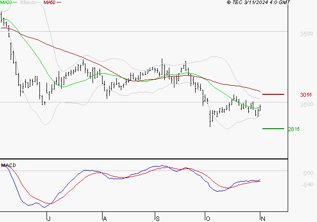 BOUYGUES : Retour possible sur les supports