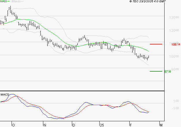PERNOD RICARD : Sous les résistances, une consolidation est probable