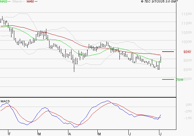 PERNOD RICARD : L'analyse ne suggère pas de baisse à moyen terme