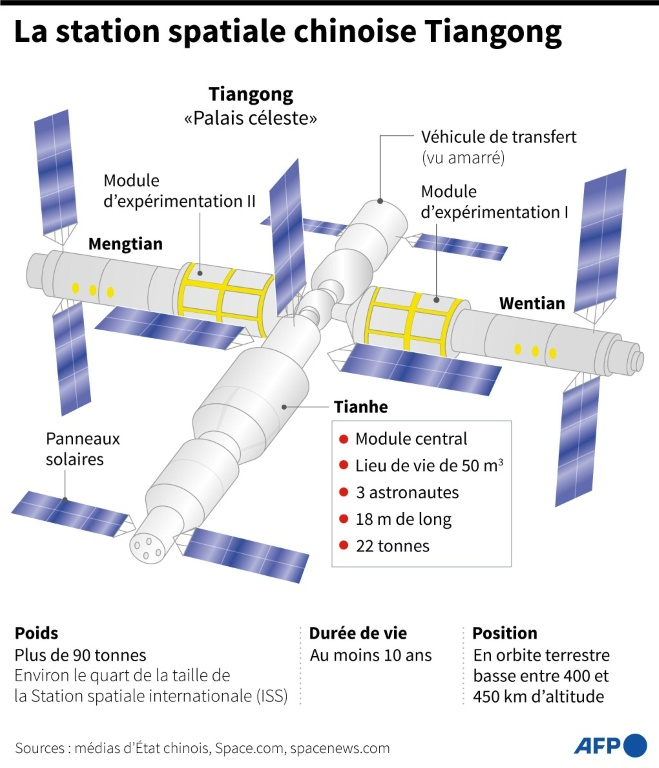 Présentation de la station spatiale chinoise Tiangong ( AFP /  )