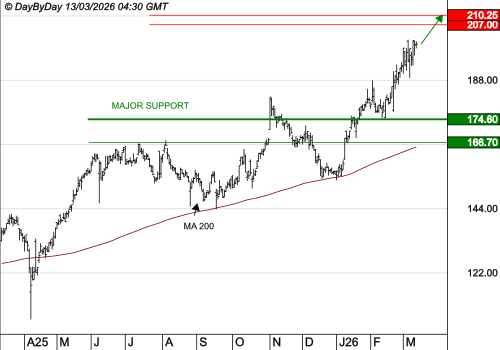 GAZTRANSPORT ET TECHNIGAZ : La tendance de fond est clairement orientée à la hausse