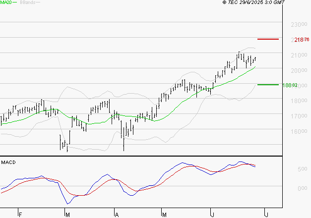 SOPRA : L'indécision domine