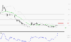 WORLDLINE SA : Risque de correction sous les résistances