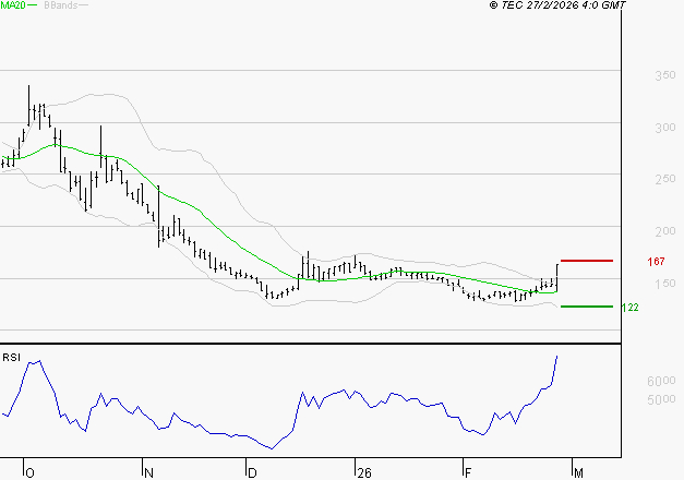 WORLDLINE SA : Risque de correction sous les résistances