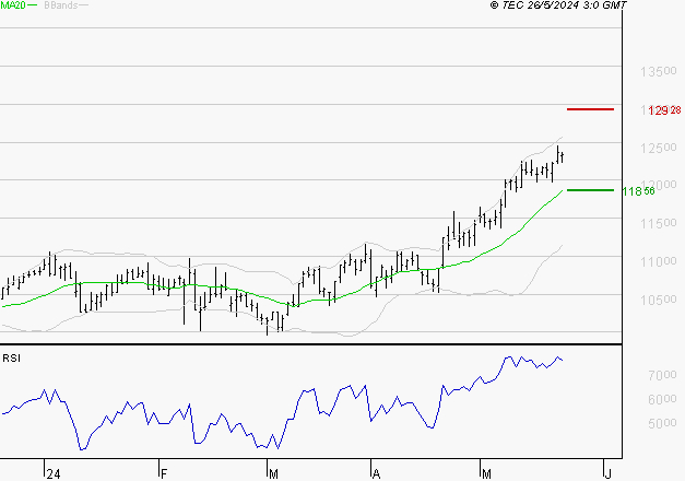 IPSEN : Risque de correction sous les résistances