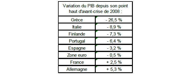 La Finlande, lanterne de rouge de la croissance dans zone euro, avec l’Italie et la Grèce.