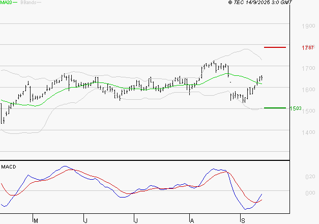 CREDIT AGRICOLE : L'analyse ne suggère pas de baisse à moyen terme