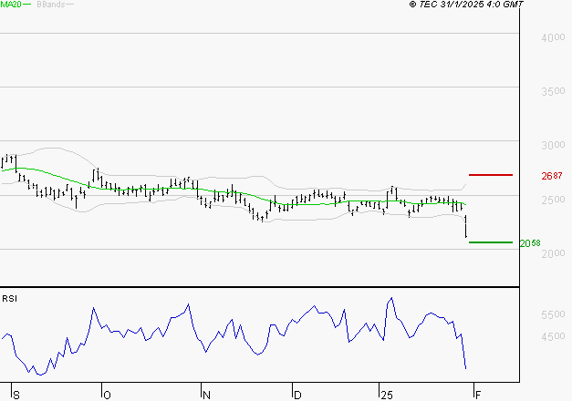 STMICROELECTRONICS : Surveiller le comportement des cours sur les supports