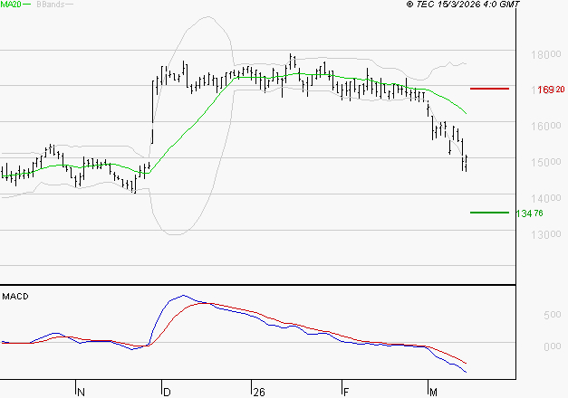 TRIGANO : Sous les résistances, une consolidation est probable