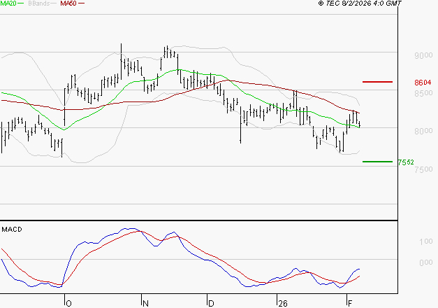SANOFI : Attendre un test du support