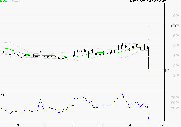 VALNEVA SE : Surveiller le comportement des cours sur les supports