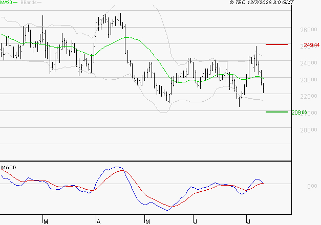 THALES : Une consolidation vers les supports est probable
