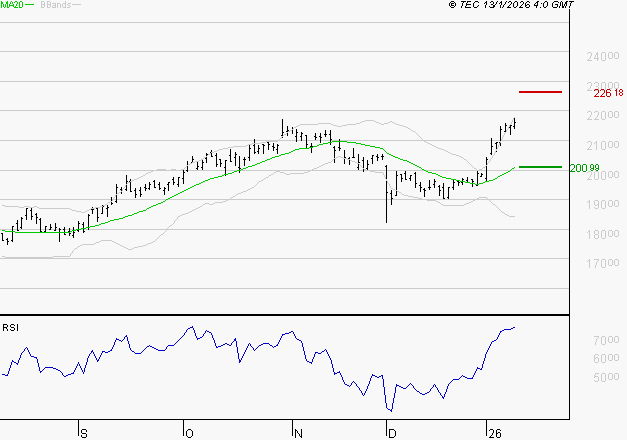 AIRBUS : Risque de correction sous les résistances